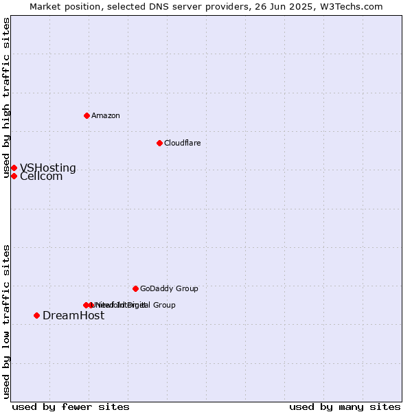 Market position of DreamHost vs. Cellcom vs. VSHosting