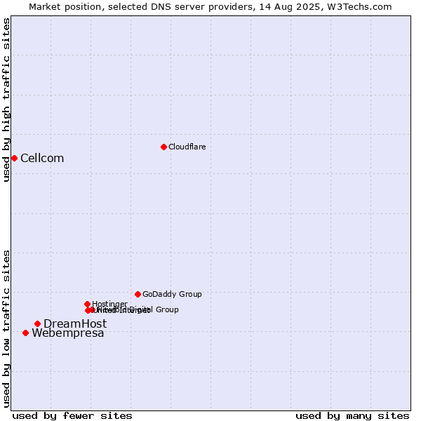 Market position of DreamHost vs. Webempresa vs. Cellcom