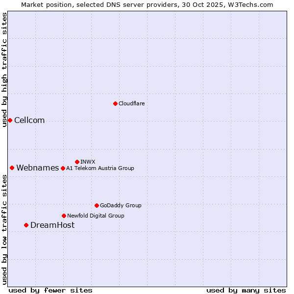 Market position of DreamHost vs. Webnames vs. Cellcom
