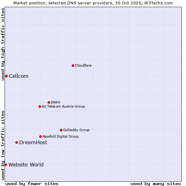 Market position of DreamHost vs. Cellcom vs. Website World