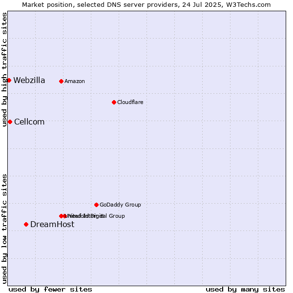 Market position of DreamHost vs. Cellcom vs. Webzilla