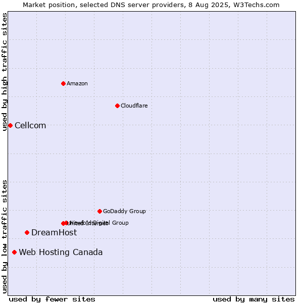 Market position of DreamHost vs. Web Hosting Canada vs. Cellcom