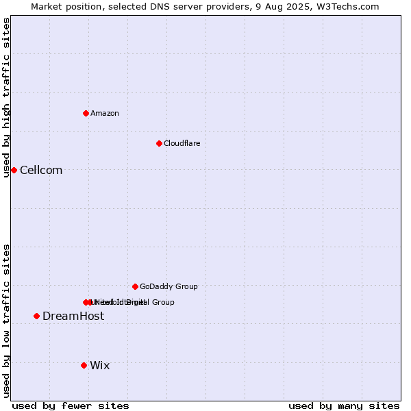 Market position of Wix vs. DreamHost vs. Cellcom