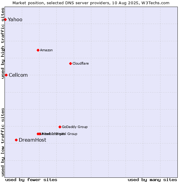 Market position of DreamHost vs. Cellcom vs. Yahoo