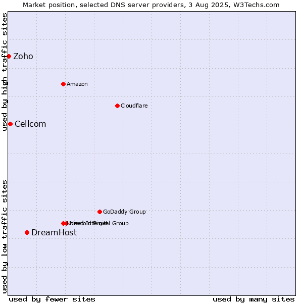 Market position of DreamHost vs. Cellcom vs. Zoho