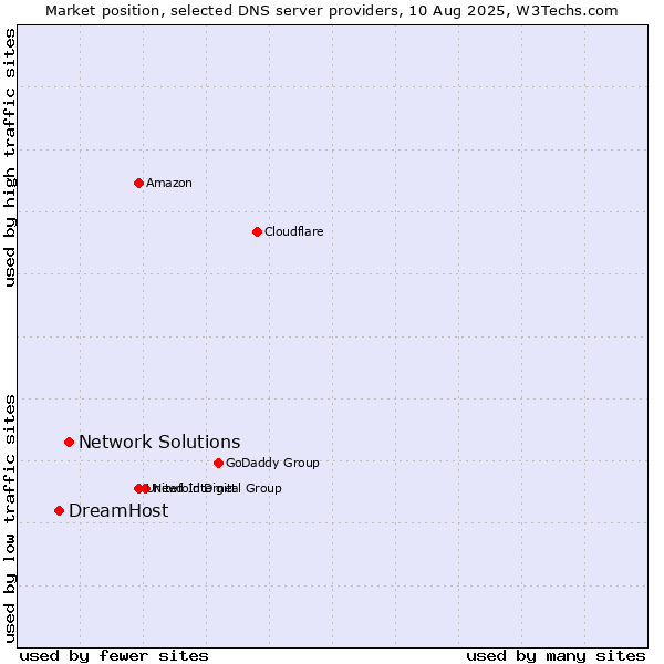 Market position of Network Solutions vs. DreamHost