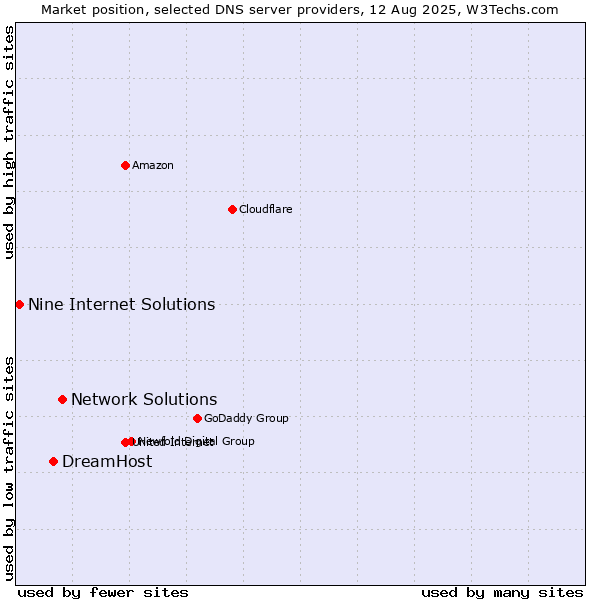 Market position of Network Solutions vs. DreamHost vs. Nine Internet Solutions