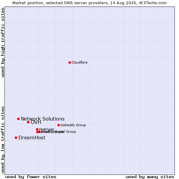 Market position of OVH vs. Network Solutions vs. DreamHost