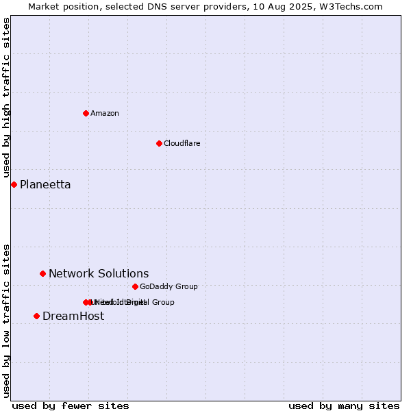 Market position of Network Solutions vs. DreamHost vs. Planeetta