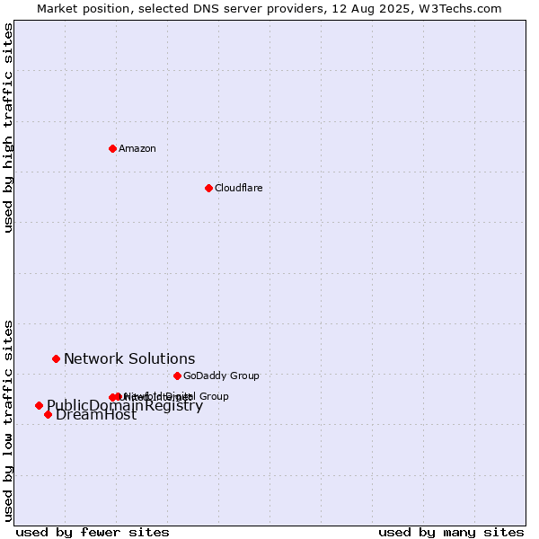 Market position of Network Solutions vs. DreamHost vs. PublicDomainRegistry