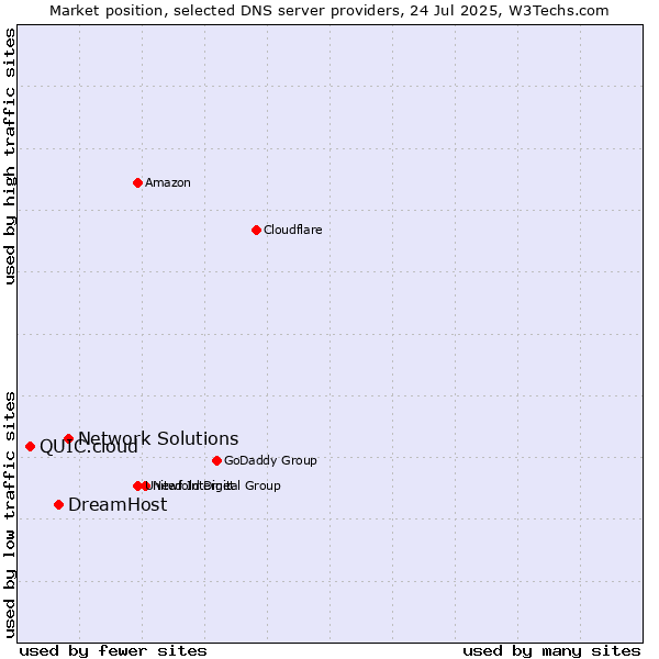 Market position of Network Solutions vs. DreamHost vs. QUIC.cloud