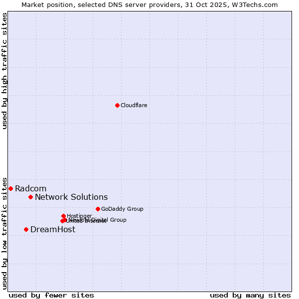 Market position of Network Solutions vs. DreamHost vs. Radcom