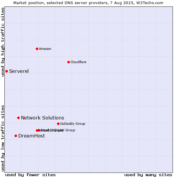 Market position of Network Solutions vs. DreamHost vs. Serverel