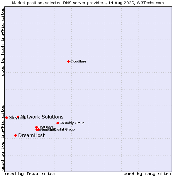 Market position of Network Solutions vs. DreamHost vs. Skymail
