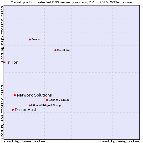 Market position of Network Solutions vs. DreamHost vs. Trillion