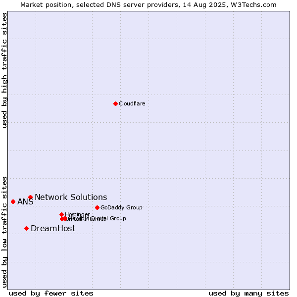 Market position of Network Solutions vs. DreamHost vs. ANS