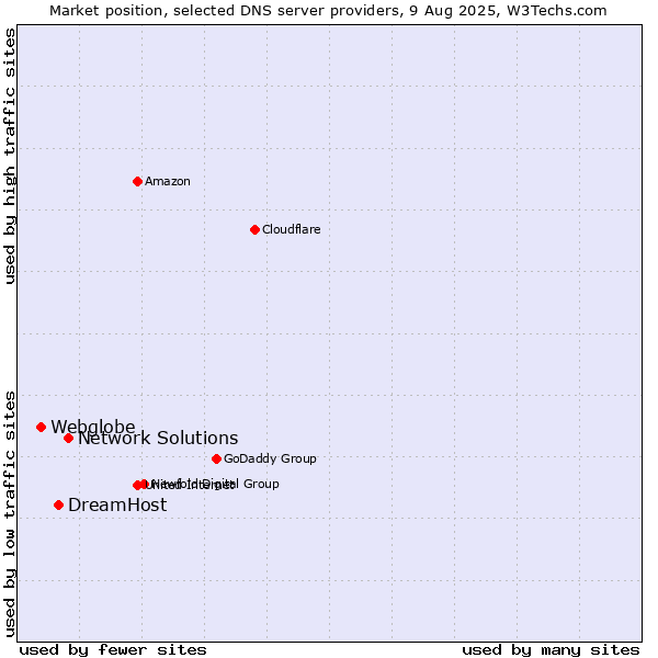 Market position of Network Solutions vs. DreamHost vs. Webglobe