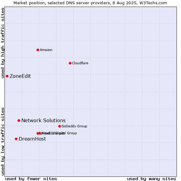 Market position of Network Solutions vs. DreamHost vs. ZoneEdit