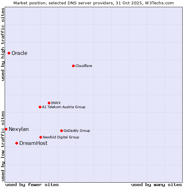 Market position of DreamHost vs. Oracle vs. Nexylan
