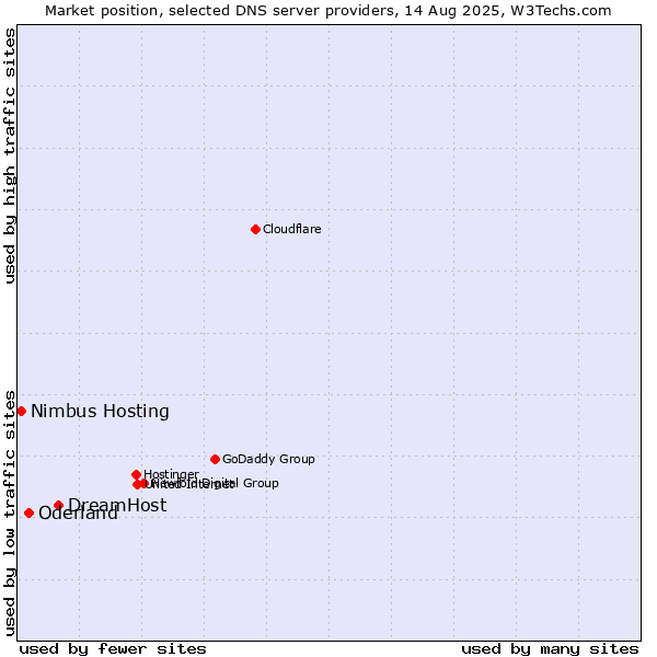 Market position of DreamHost vs. Oderland vs. Nimbus Hosting