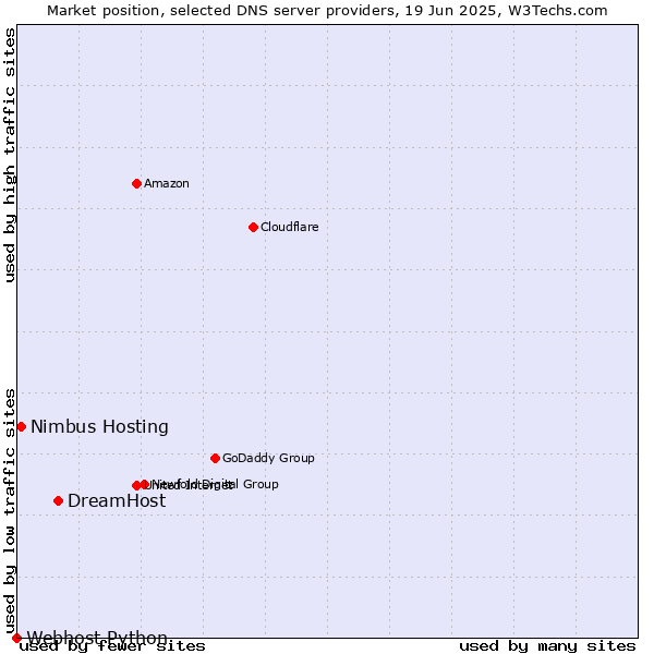 Market position of DreamHost vs. Nimbus Hosting vs. Webhost Python