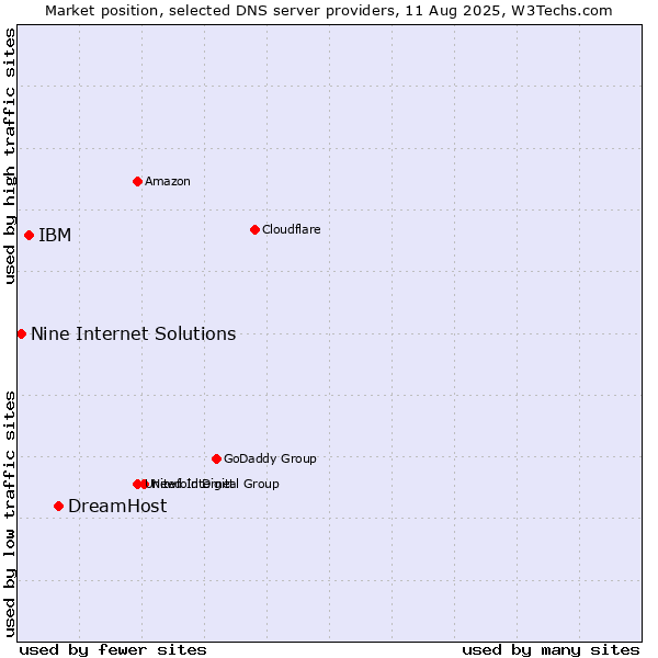 Market position of DreamHost vs. IBM vs. Nine Internet Solutions