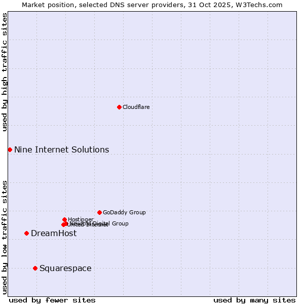 Market position of Squarespace vs. DreamHost vs. Nine Internet Solutions