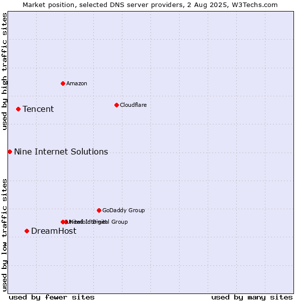 Market position of DreamHost vs. Tencent vs. Nine Internet Solutions