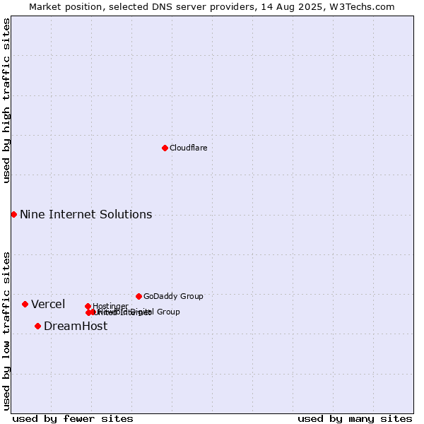 Market position of DreamHost vs. Vercel vs. Nine Internet Solutions