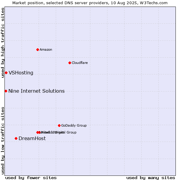 Market position of DreamHost vs. VSHosting vs. Nine Internet Solutions