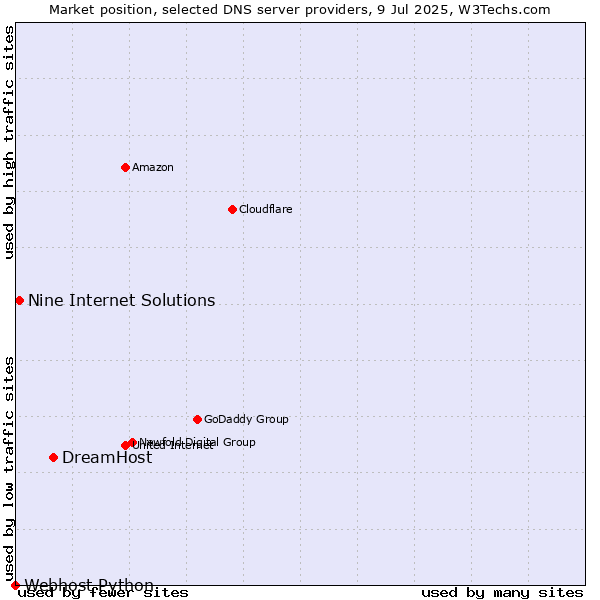 Market position of DreamHost vs. Nine Internet Solutions vs. Webhost Python