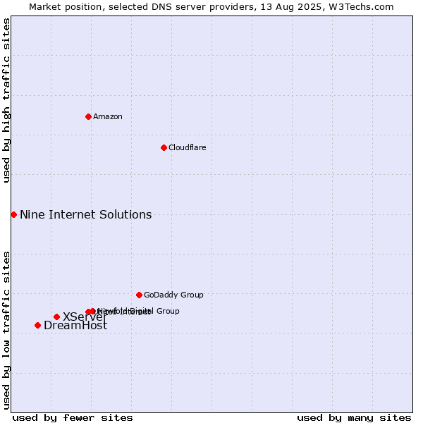 Market position of XServer vs. DreamHost vs. Nine Internet Solutions
