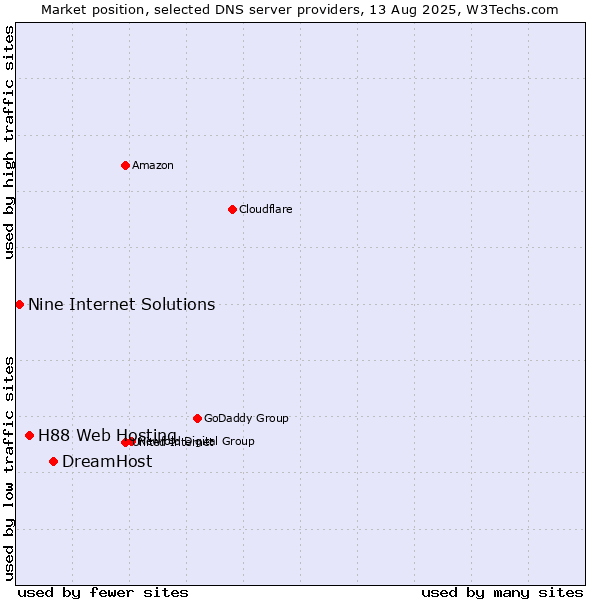 Market position of DreamHost vs. H88 Web Hosting vs. Nine Internet Solutions