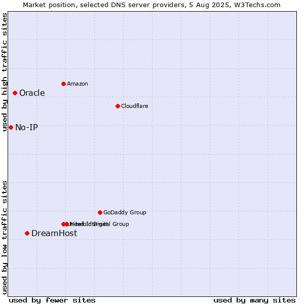 Market position of DreamHost vs. Oracle vs. No-IP