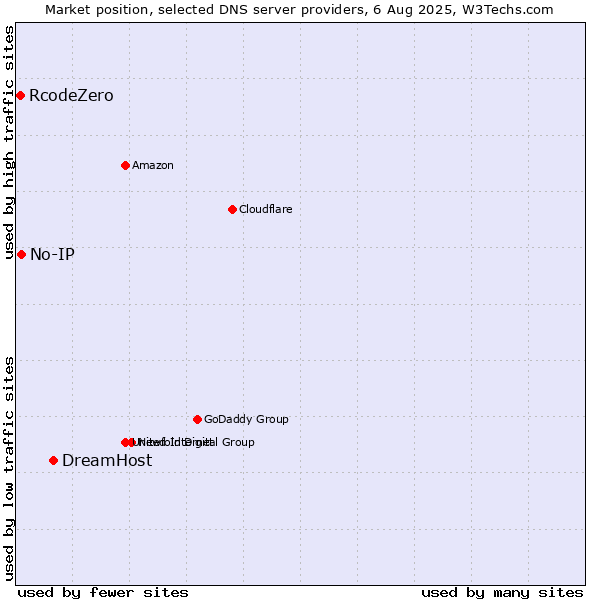 Market position of DreamHost vs. No-IP vs. RcodeZero