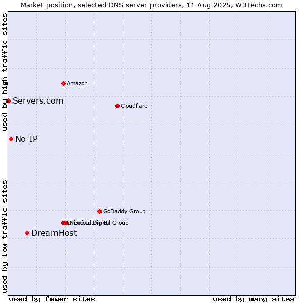 Market position of DreamHost vs. No-IP vs. Servers.com