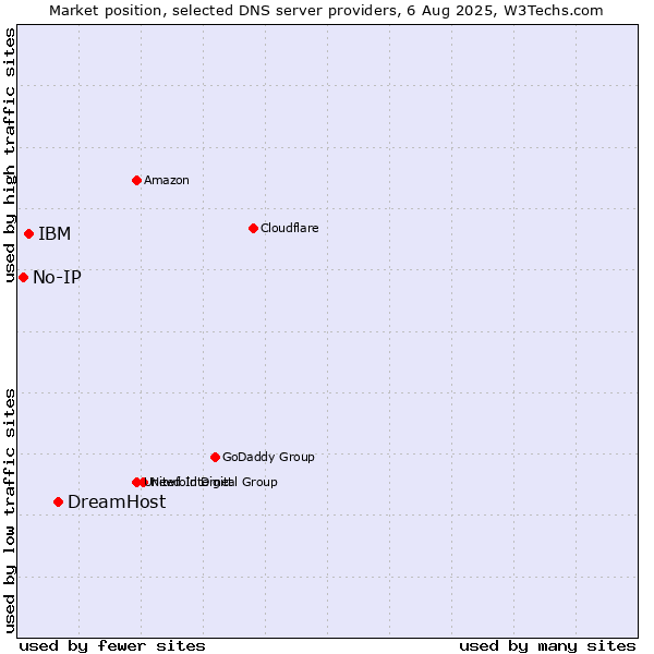 Market position of DreamHost vs. IBM vs. No-IP