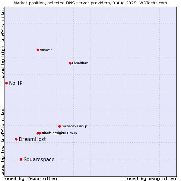 Market position of Squarespace vs. DreamHost vs. No-IP