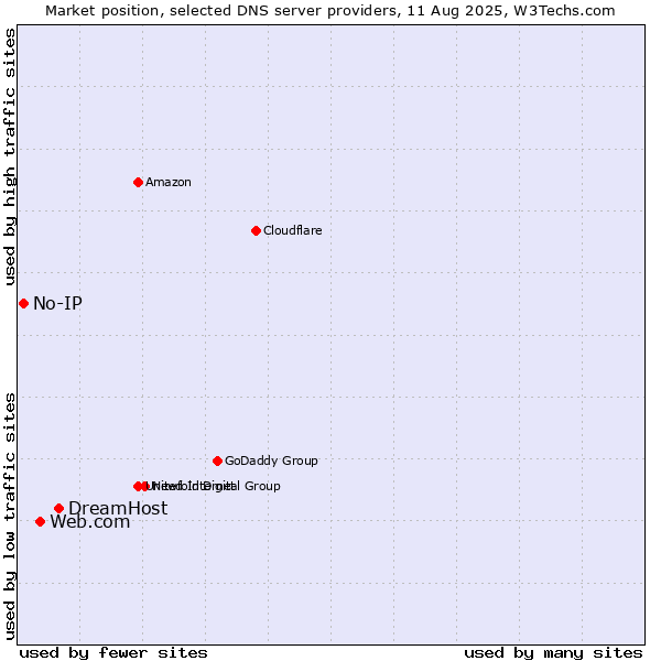 Market position of DreamHost vs. Web.com vs. No-IP