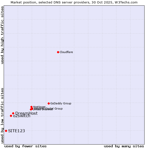 Market position of DreamHost vs. o2switch vs. SITE123