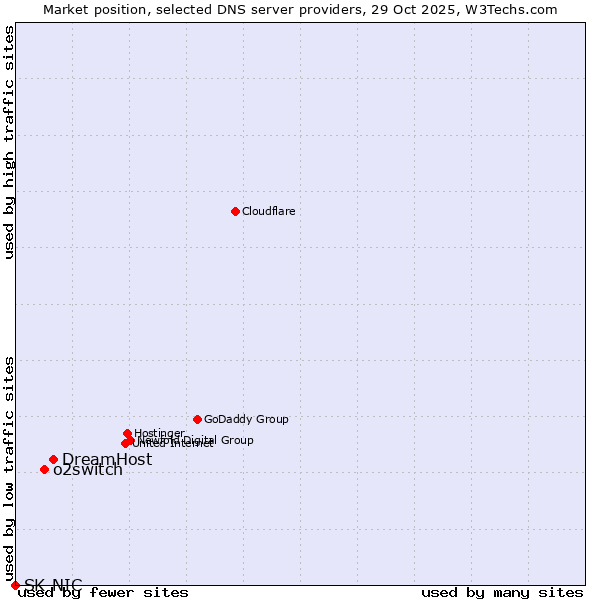 Market position of DreamHost vs. o2switch vs. SK-NIC