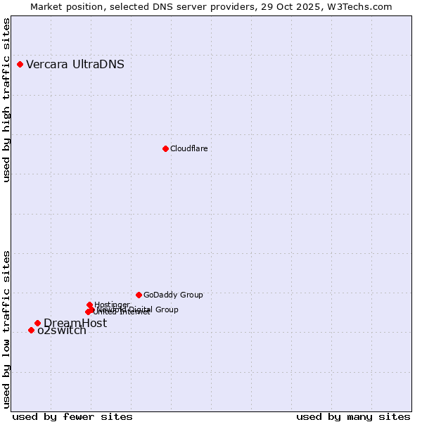 Market position of DreamHost vs. o2switch vs. Vercara UltraDNS