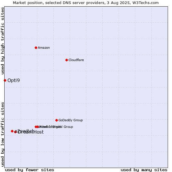 Market position of DreamHost vs. o2switch vs. Opti9