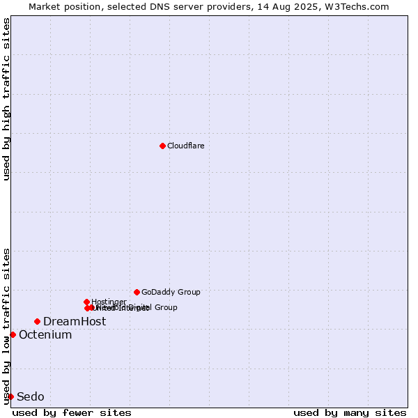 Market position of DreamHost vs. Octenium vs. Sedo