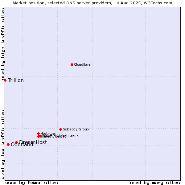 Market position of DreamHost vs. Oderland vs. Trillion