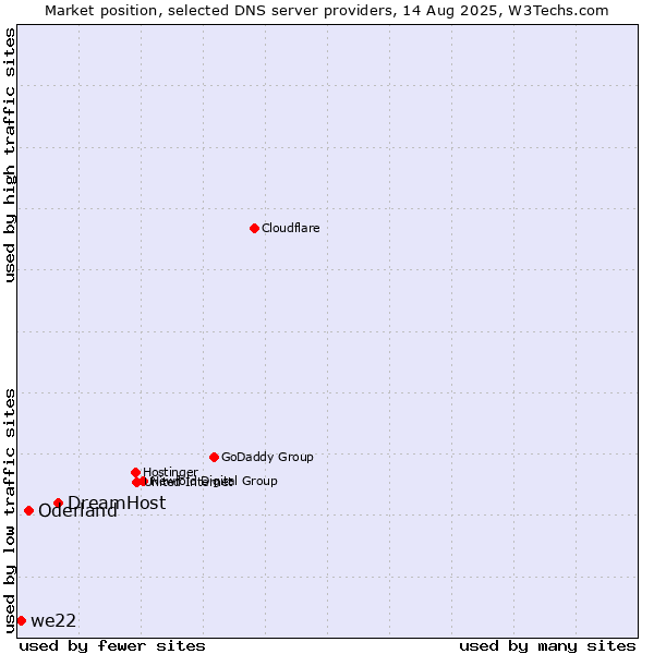 Market position of DreamHost vs. Oderland vs. we22