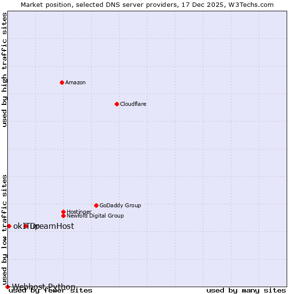Market position of DreamHost vs. okITup vs. Webhost Python