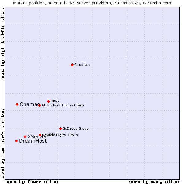 Market position of XServer vs. Onamae vs. DreamHost