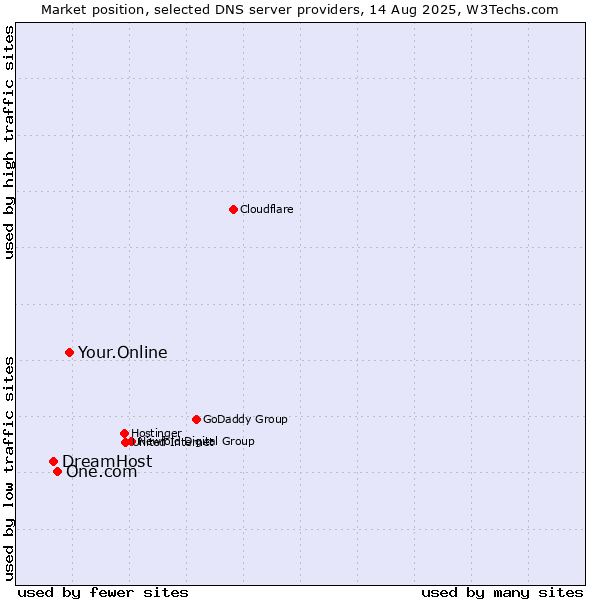 Market position of Your.Online vs. One.com vs. DreamHost