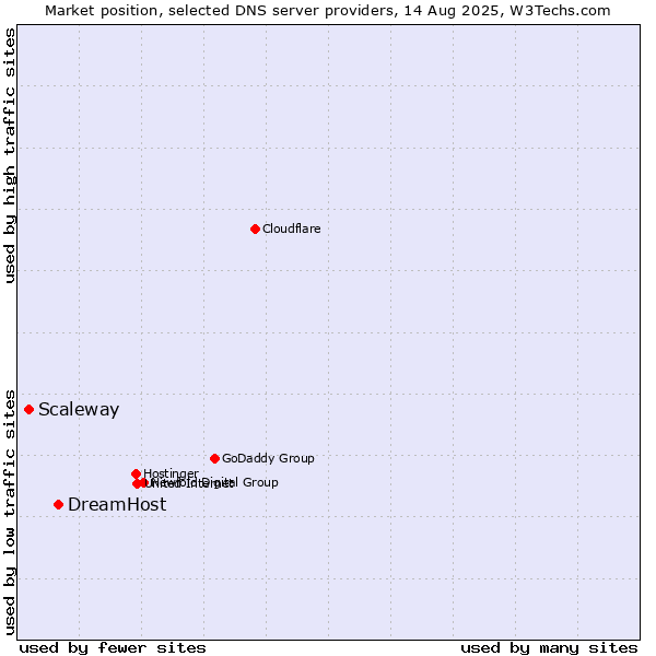 Market position of DreamHost vs. Scaleway